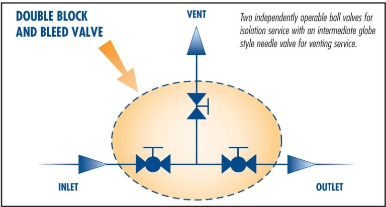 Split-valve manifold vs integral dual-seat DBB valve configurations