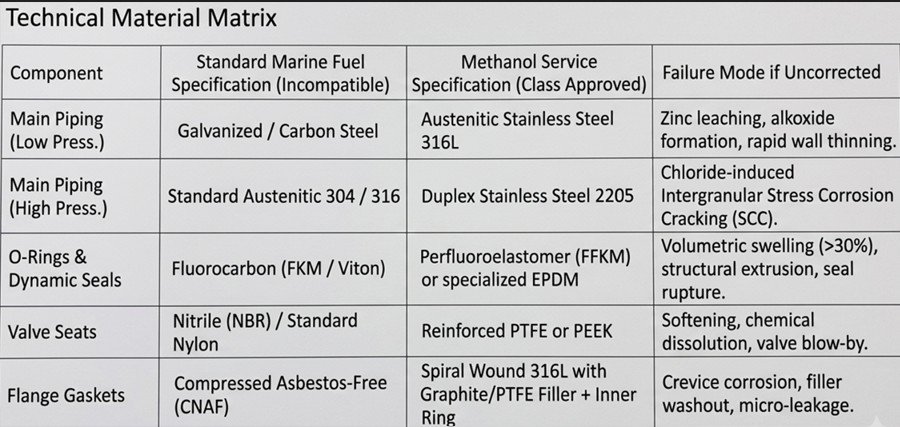 comparative table for material compatibility with methanol